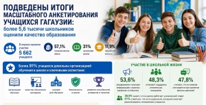 ПОДВЕДЕНЫ ИТОГИ МАСШТАБНОГО АНКЕТИРОВАНИЯ УЧАЩИХСЯ ГАГАУЗИИ: более 5,6 тысячи школьников оценили качество образования