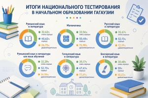 ИТОГИ НАЦИОНАЛЬНОГО ТЕСТИРОВАНИЯ В НАЧАЛЬНОМ ОБРАЗОВАНИИ ГАГАУЗИИ