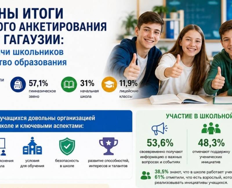 ПОДВЕДЕНЫ ИТОГИ МАСШТАБНОГО АНКЕТИРОВАНИЯ УЧАЩИХСЯ ГАГАУЗИИ: более 5,6 тысячи школьников оценили качество образования