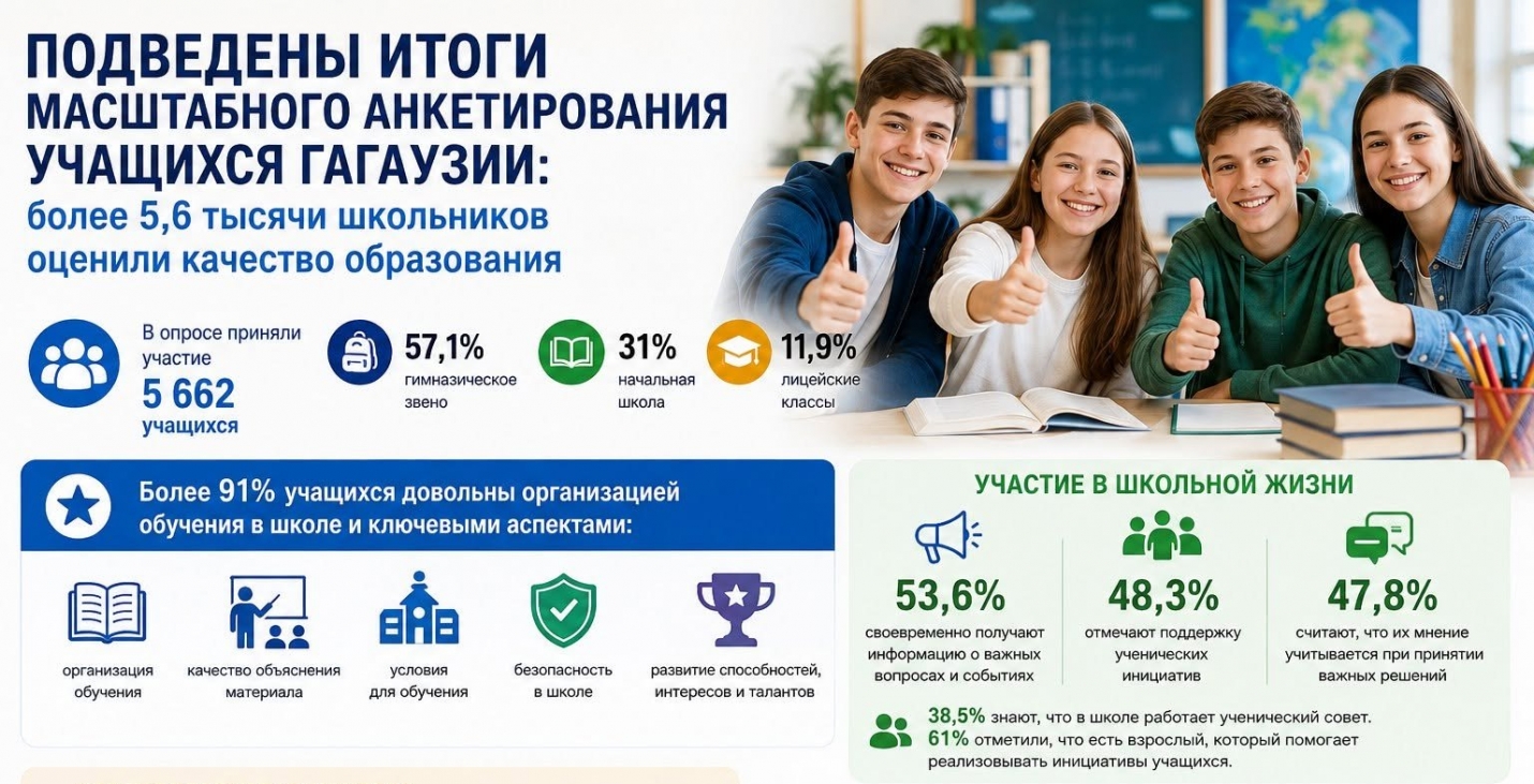 ПОДВЕДЕНЫ ИТОГИ МАСШТАБНОГО АНКЕТИРОВАНИЯ УЧАЩИХСЯ ГАГАУЗИИ: более 5,6 тысячи школьников оценили качество образования