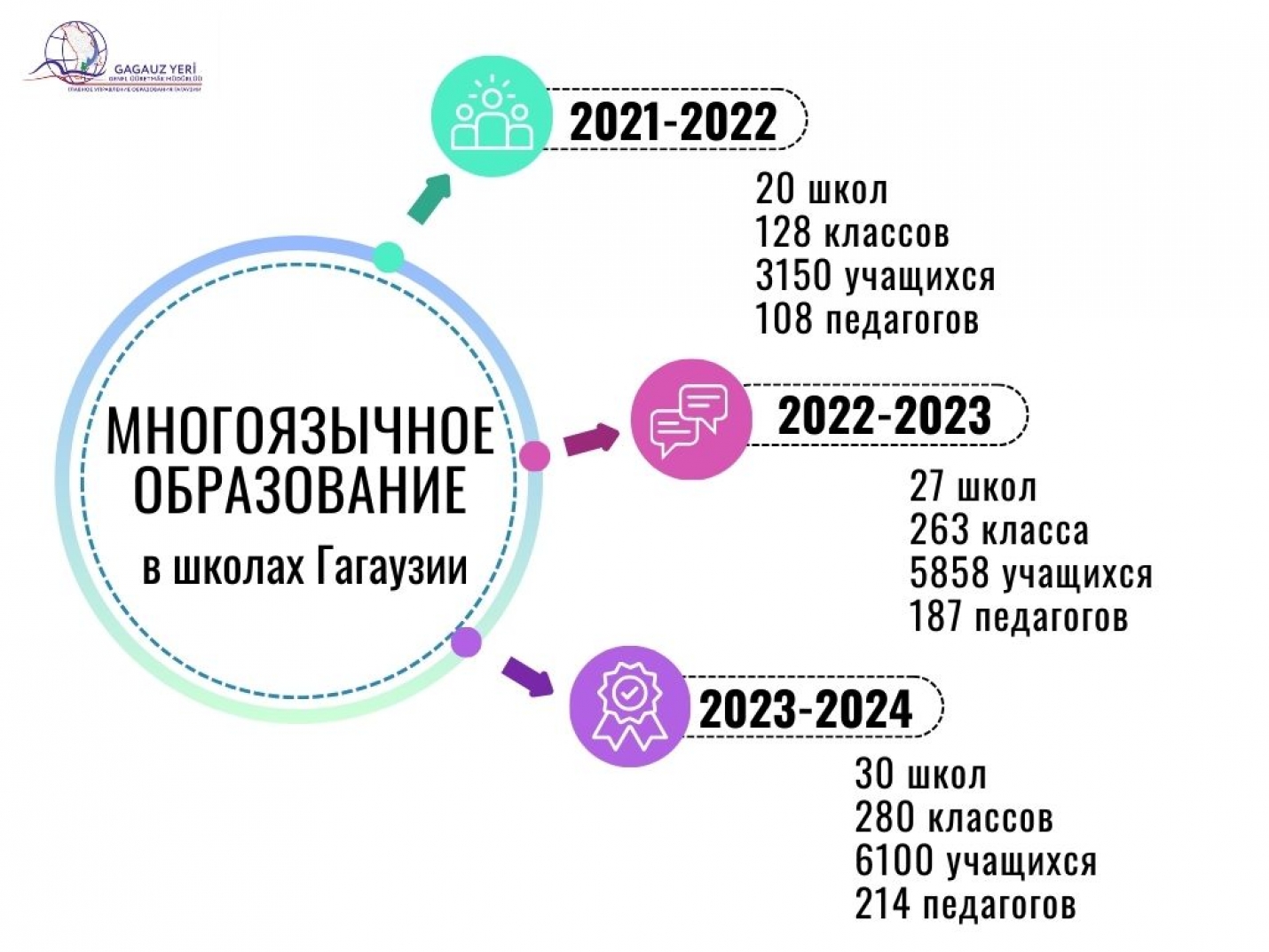 РЕЙТИНГ ШКОЛ ГАГАУЗИИ ПО ВНЕДРЕНИЮ МНОГОЯЗЫЧНОГО ОБРАЗОВАНИЯ